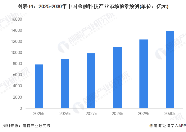 预见2025：《2025年中国金融科技行业全景图谱》（附市场现状、产业链和发展趋势等）(图14)