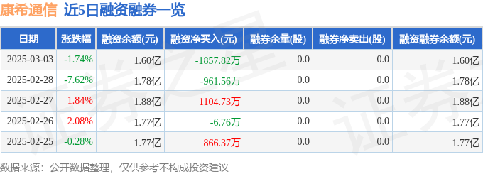 康希通信（688653）3月3日主力资金净卖出179202万元(图2)