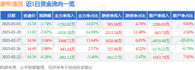 康希通信（688653）3月3日主力资金净卖出179202万元