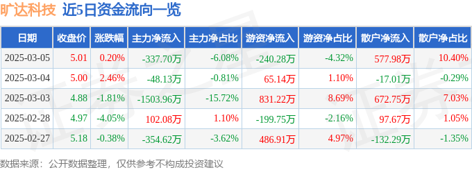股票行情快报：旷达科技（002516）3月5日主力资金净卖出33770万元