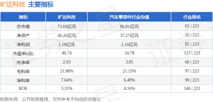 股票行情快报：旷达科技（002516）3月5日主力资金净卖出33770万元(图2)