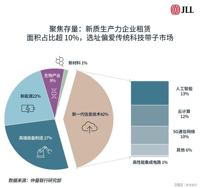 未来已来：新质生产力已成为办公空间需求的全新增长极(图3)