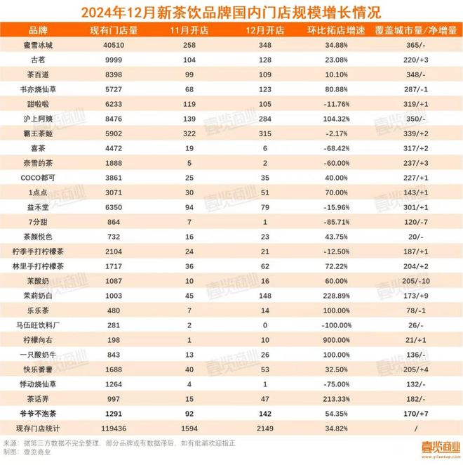 蜜雪冰城市值超千亿创始人兄弟身价超800亿(图4)