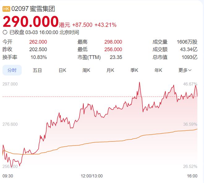 蜜雪冰城市值超千亿创始人兄弟身价超800亿