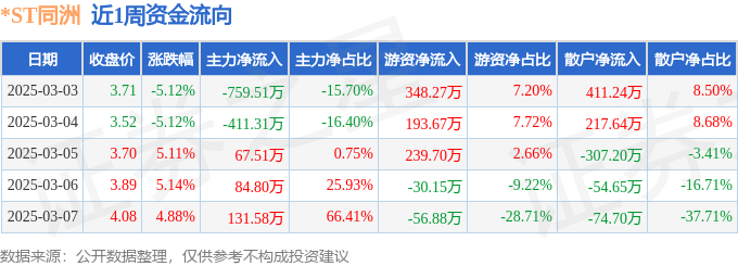 本周盘点（33-37）：ST同洲周涨435%主力资金合计净流出88694万元