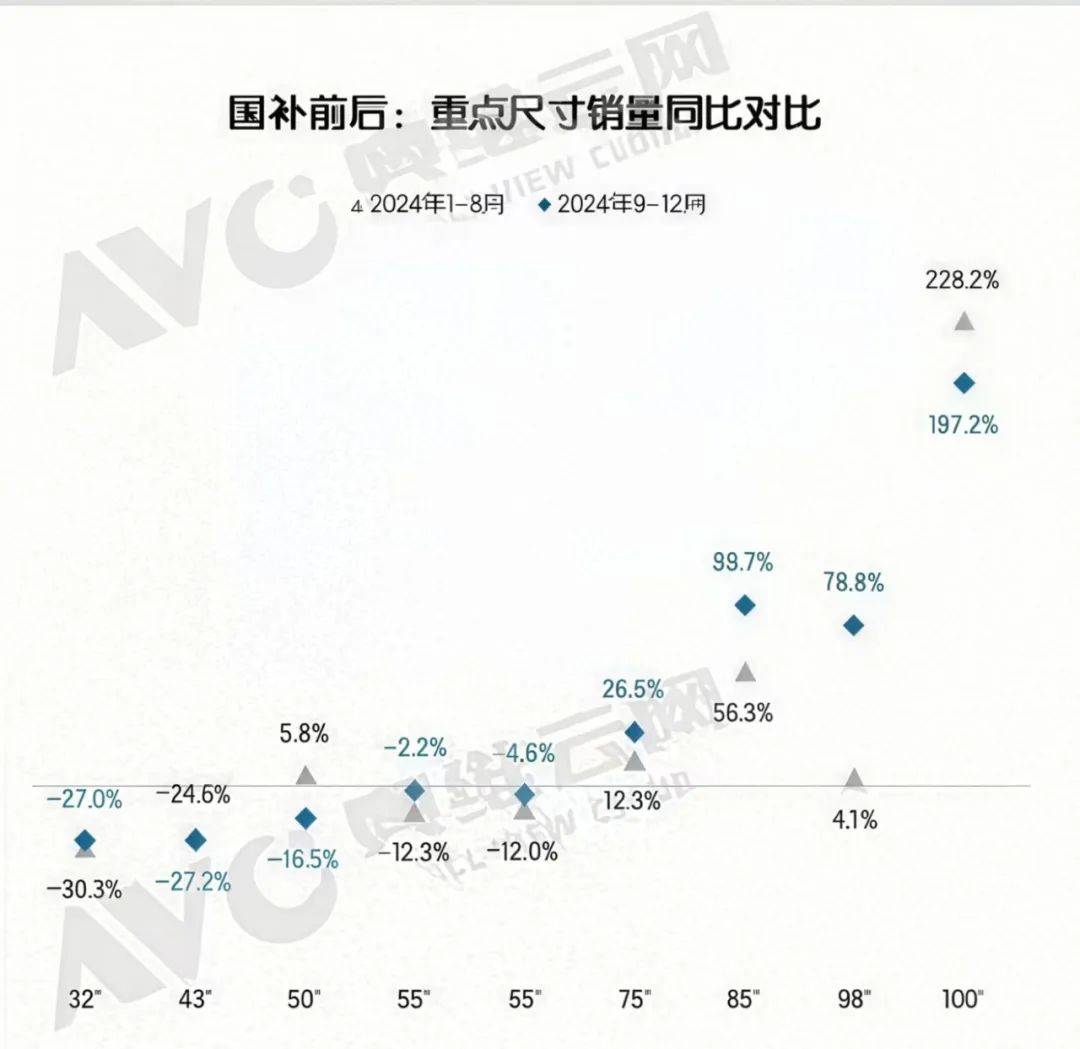 销量一年暴涨三倍是谁引爆了百吋电视？