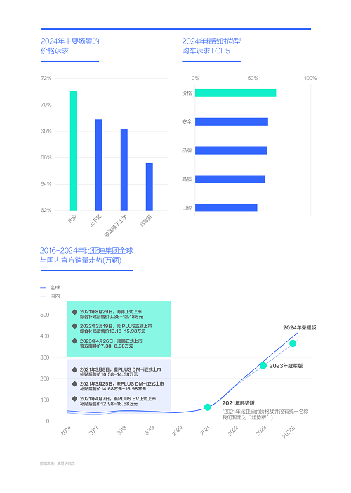 腾易研究院发布购车决策洞察报告之价格篇(图4)