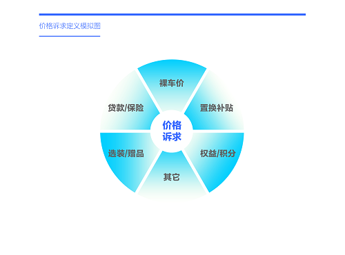 腾易研究院发布购车决策洞察报告之价格篇