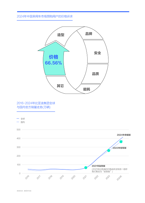 腾易研究院发布购车决策洞察报告之价格篇(图2)