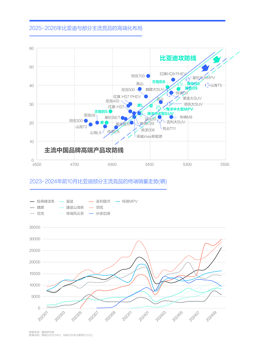 腾易研究院发布购车决策洞察报告之价格篇(图5)