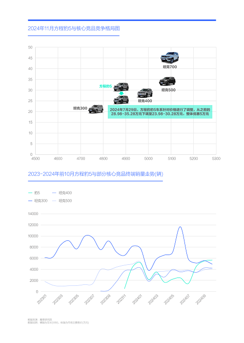 腾易研究院发布购车决策洞察报告之价格篇(图9)