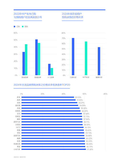 腾易研究院发布购车决策洞察报告之价格篇(图12)