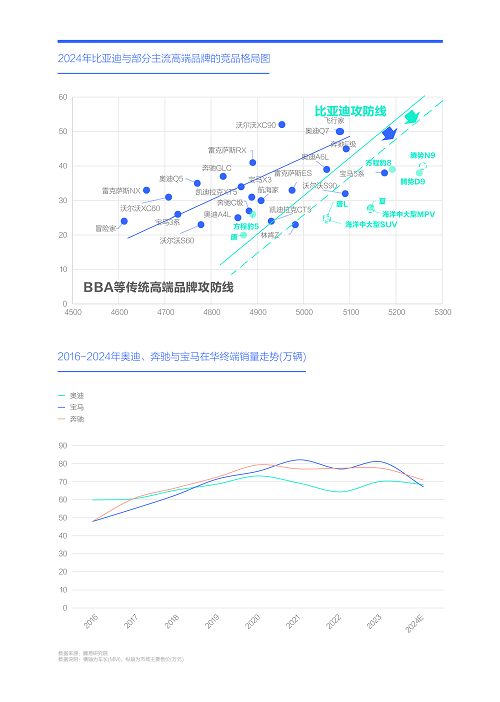 腾易研究院发布购车决策洞察报告之价格篇(图10)