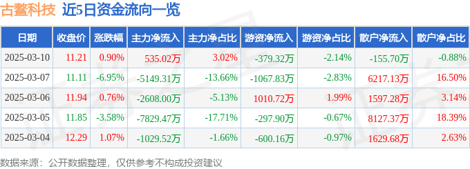 股票行情快报：古鳌科技（300551）3月10日主力资金净买入53502万元