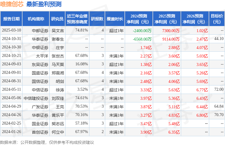 唯捷创芯：3月1日召开分析师会议包括知名机构趣时资产的多家机构参与