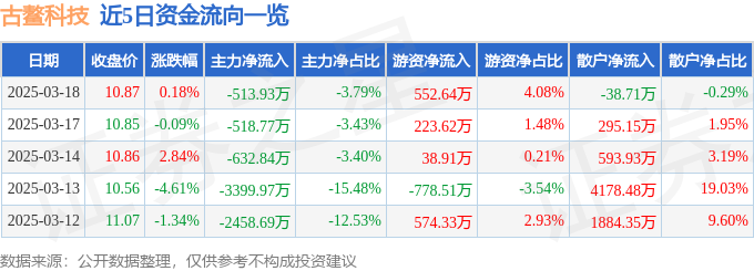 股票行情快报：古鳌科技（300551）3月18日主力资金净卖出51393万元