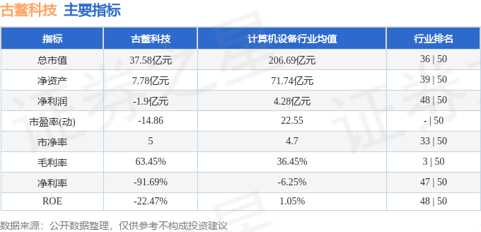 股票行情快报：古鳌科技（300551）3月18日主力资金净卖出51393万元(图2)