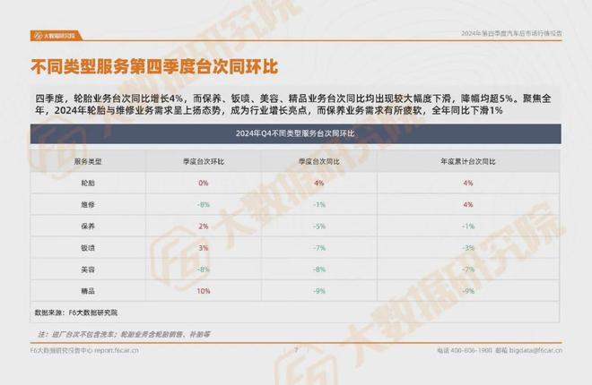 2024年台次、产值双降全年淡季这一业务能帮门店翻盘？报告(图4)