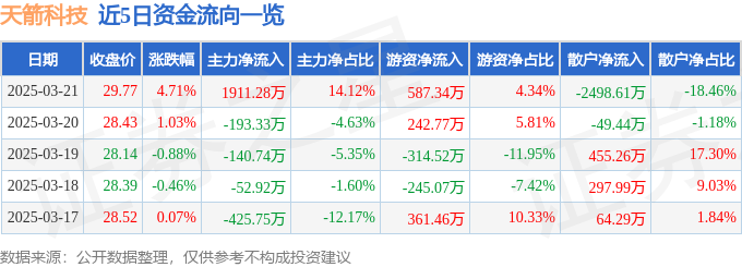 天箭科技（002977）3月21日主力资金净买入191128万元