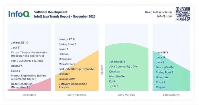 InfoQ2024年Java趋势报告(图2)