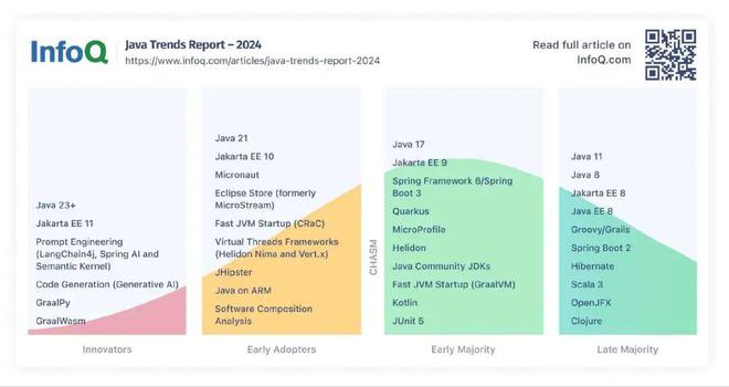 InfoQ2024年Java趋势报告