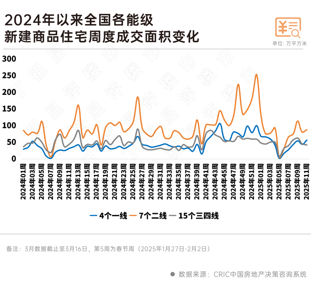 一线城市率先迎来“小阳春”(图2)