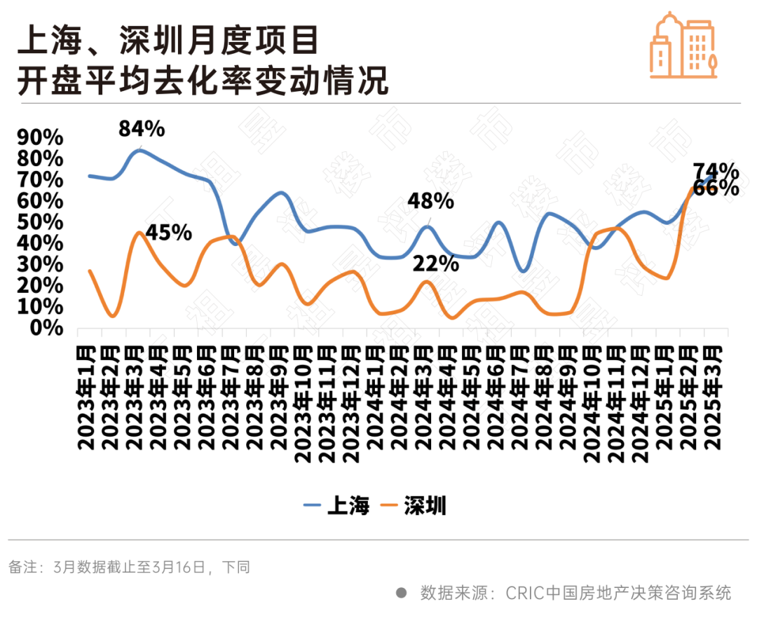一线城市率先迎来“小阳春”(图3)