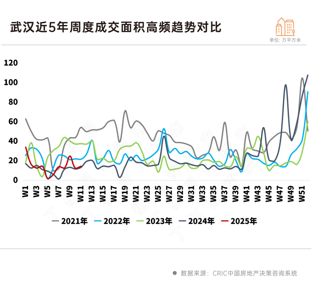 一线城市率先迎来“小阳春”(图5)