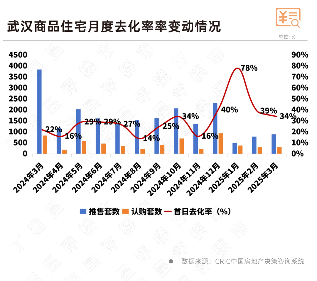 一线城市率先迎来“小阳春”(图6)