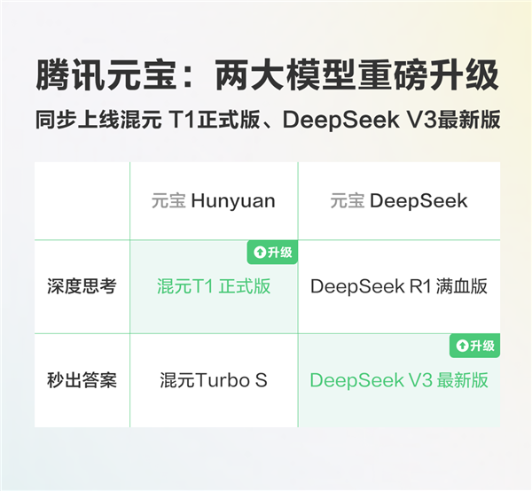 腾讯元宝重磅更新：同时上线正式版+DeepSeekV3最新版