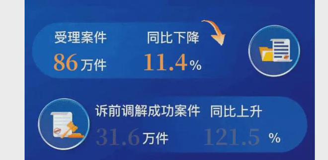 多地高院工作报告显示2024年当地实现了立案数的两位数下降