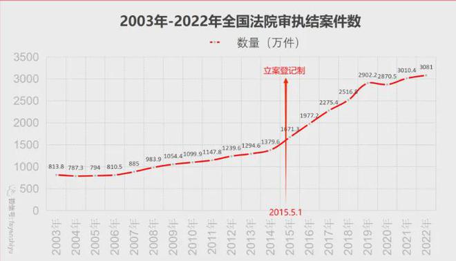 多地高院工作报告显示2024年当地实现了立案数的两位数下降(图5)