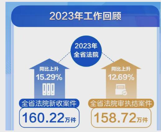 多地高院工作报告显示2024年当地实现了立案数的两位数下降(图3)