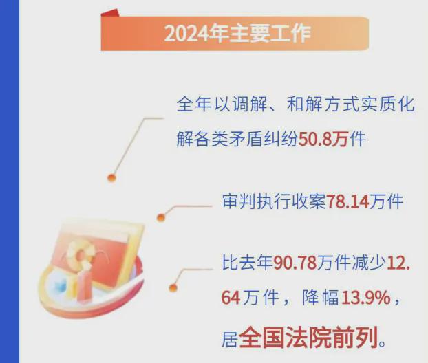 多地高院工作报告显示2024年当地实现了立案数的两位数下降(图2)