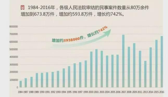 多地高院工作报告显示2024年当地实现了立案数的两位数下降(图4)