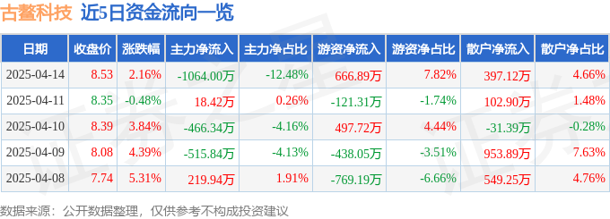 股票行情快报：古鳌科技（300551）4月14日主力资金净卖出106400万元