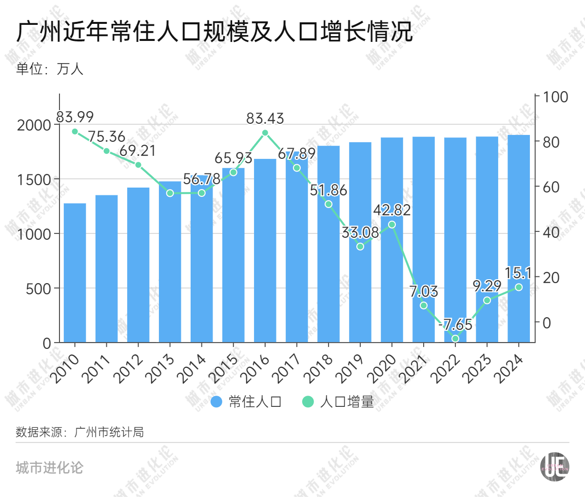 城市24小时第一省会重回人口增长大户(图2)