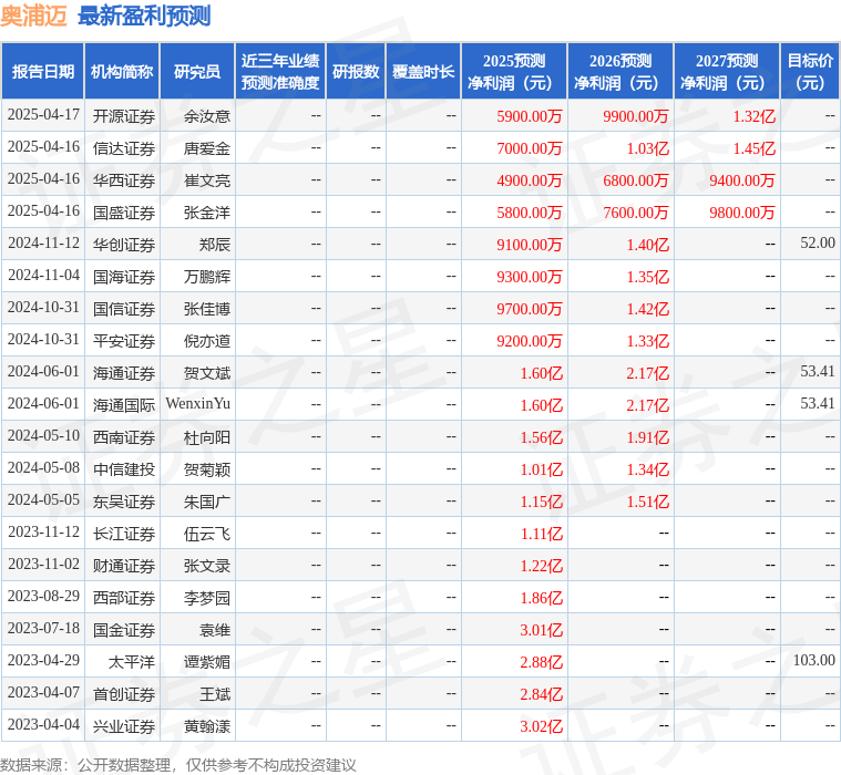 奥浦迈：4月16日召开分析师会议国泰海通证券股份有限公司、北京以太星辰资产管理有限责任公司等多家机构参与
