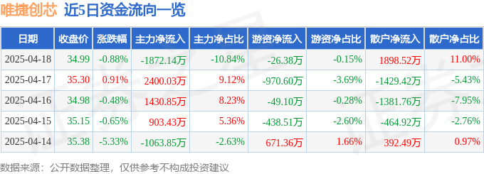 股票行情快报：唯捷创芯（688153）4月18日主力资金净卖出187214万元