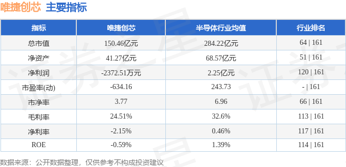 股票行情快报：唯捷创芯（688153）4月18日主力资金净卖出187214万元(图2)