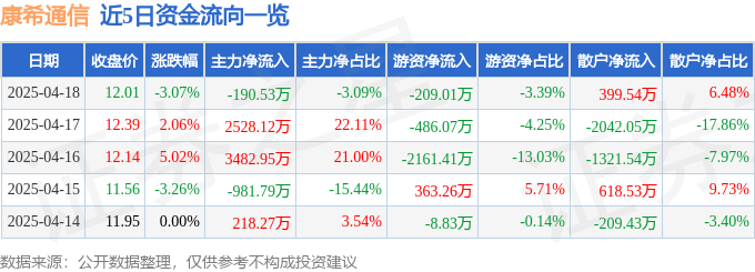 康希通信（688653）4月18日主力资金净卖出19053万元