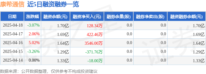 康希通信（688653）4月18日主力资金净卖出19053万元(图2)