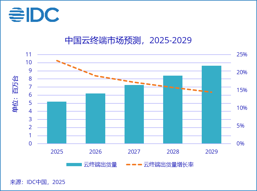 IDC：2024全年中国云终端市场出货量为4217万台