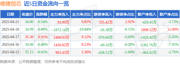 唯捷创芯（688153）4月21日主力资金净买入9399万元