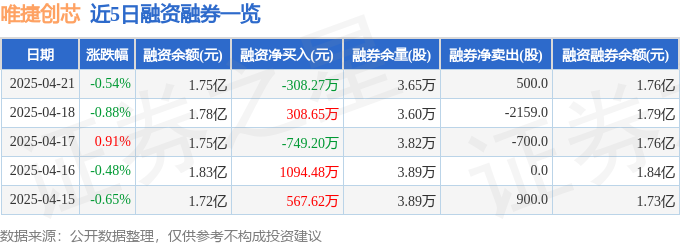 唯捷创芯（688153）4月21日主力资金净买入9399万元(图2)