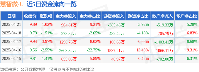 股票行情快报：慧智微（688512）4月21日主力资金净买入90481万元