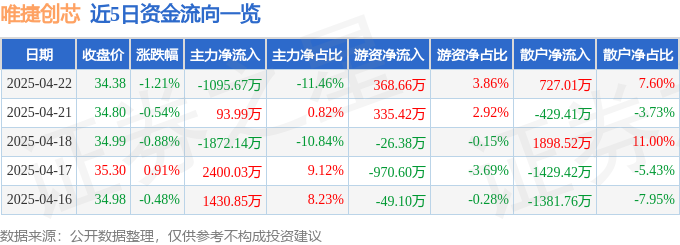 股票行情快报：唯捷创芯（688153）4月22日主力资金净卖出109567万元