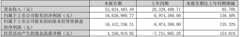 天箭科技2024年净利降68%20年上市中信建投保荐(图2)