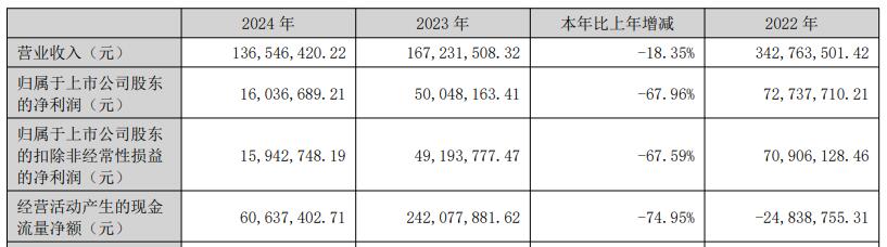 天箭科技2024年净利降68%20年上市中信建投保荐