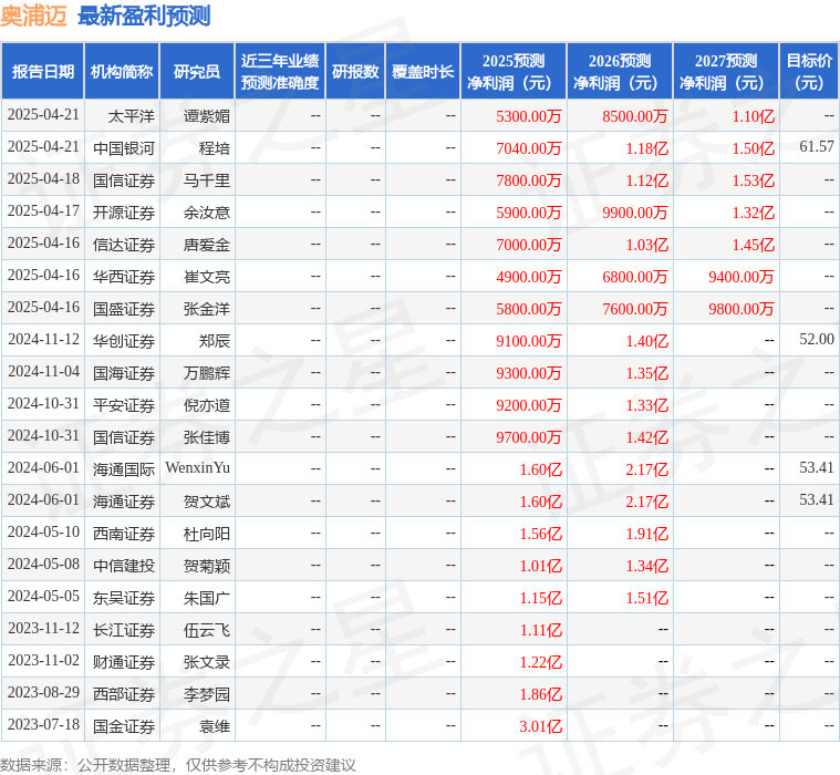 奥浦迈：4月23日召开业绩说明会投资者参与